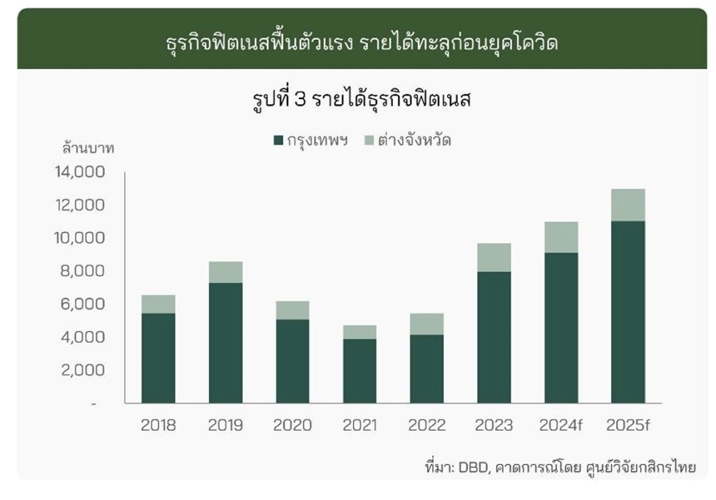 ธุรกิจฟิตเนสฟื้นตัว และเติบโตต่อเนื่องขึ้นทุกปีโดยเฉพาะในพื้นที่กรุงเทพ